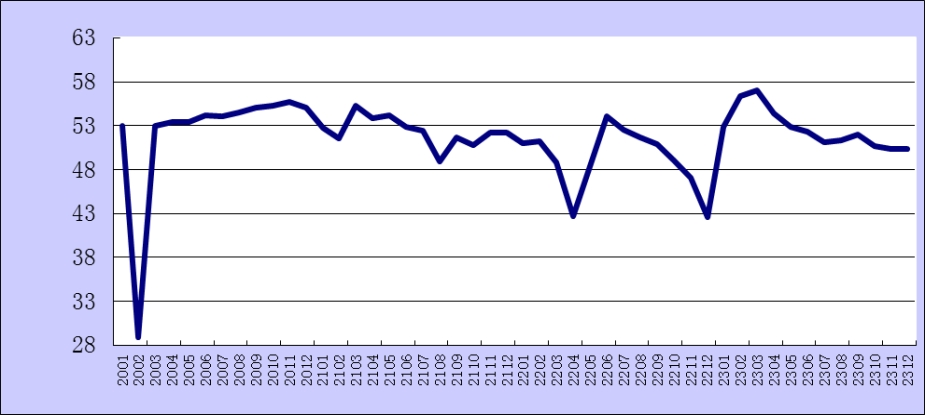2023年12月份综合PMI产出指数为50.3%