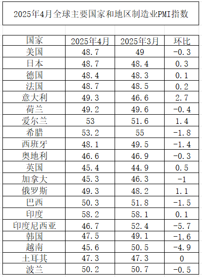 2025年4月全球主要国家和地区制造业PMI