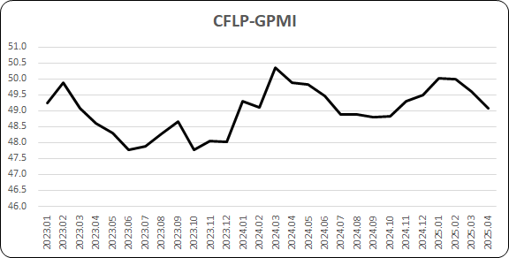 指数连续下降，全球经济下行压力有所加大 —2025年4月份CFLP-GPMI分析