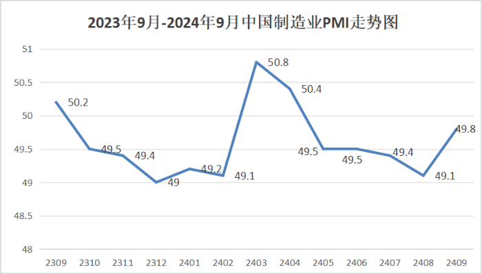 2024年9月份制造业PMI为49.8%