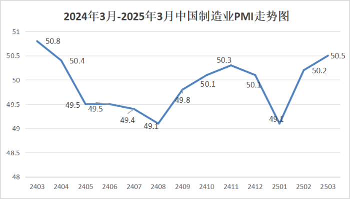 2025年3月份制造业PMI为50.5%