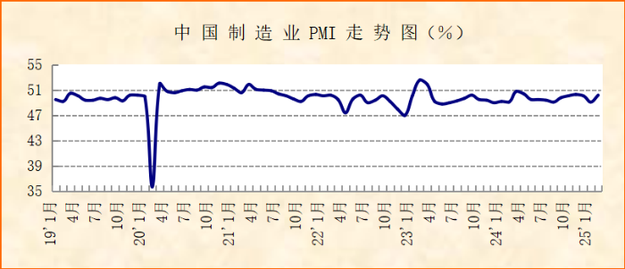 节后较快复工复产，制造业整体向好回升 ——2025年2月份制造业PMI分析