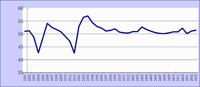 2025年3月份综合PMI产出指数为51.4%