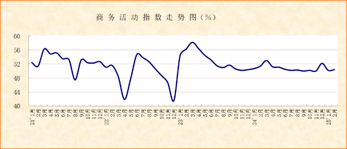 经营活动保持扩张，基建相关活动加速推进 ——2025年2月份非制造业PMI分析