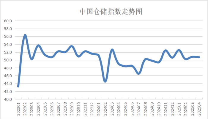 2025年4月份中国仓储指数显示需求保持增长行业延续向好
