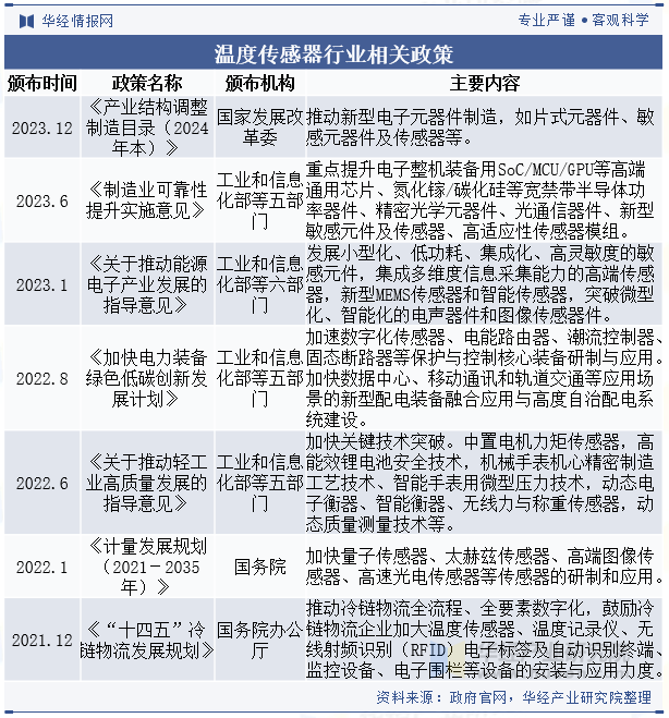 温度传感器行业的相关政策