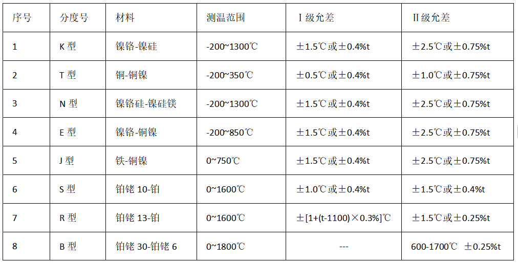 温度和精度允差