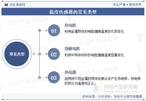 温度传感器的常见类型
