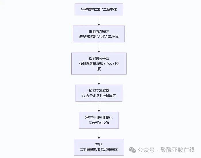 基于特殊结构设计的新型高性能聚酰亚胺超薄薄膜制备与性能研究2