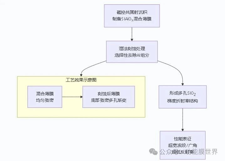 中国科学院大学（国科大）杭州高等研究院和浙江大学团队LPR：磁控共溅射结合湿法刻蚀制备高性能宽带广角梯度折射率抗反射薄膜
