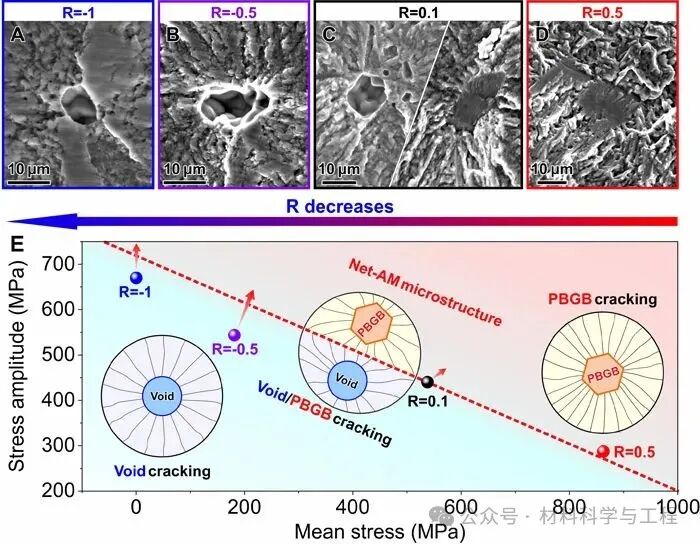 刷新纪录！3D打印钛合金全应力比疲劳强度全面优于所有金属材料2