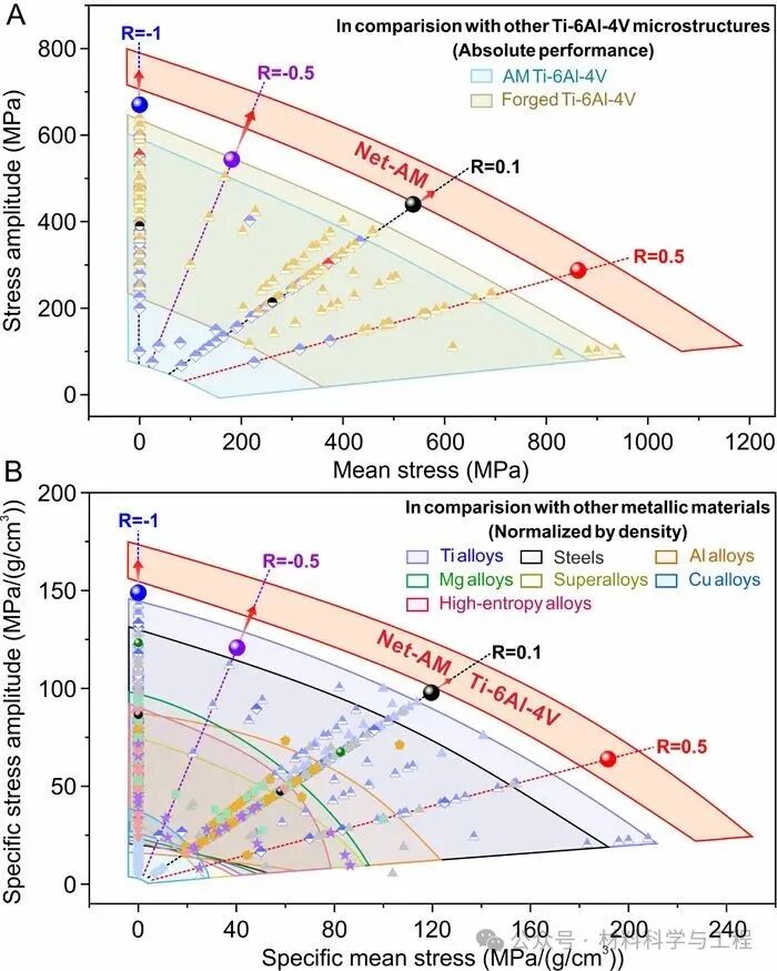 刷新纪录！3D打印钛合金全应力比疲劳强度全面优于所有金属材料3