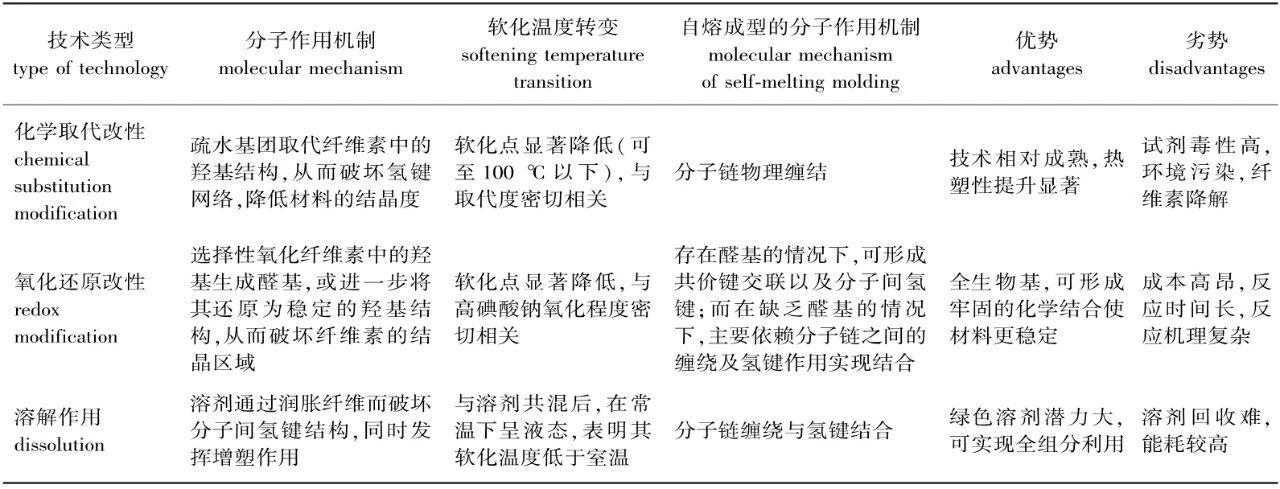 热塑性增强技术的对比分析