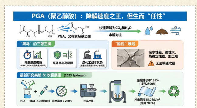 降解材料“新三强”：PGA、PEF、PPC-P，谁将是下一匹黑马？