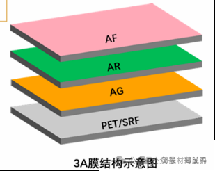 日本“3A薄膜”技术版图：八大巨头如何卡位高端显示市场？