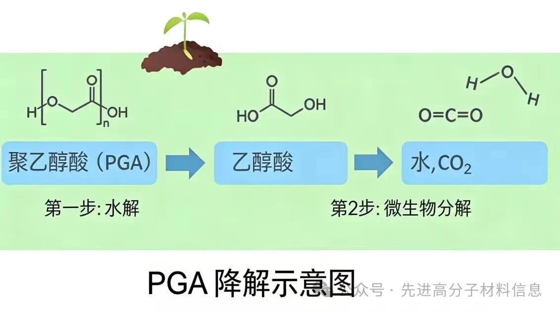 彻底解决了传统医用材料的术后残留问题