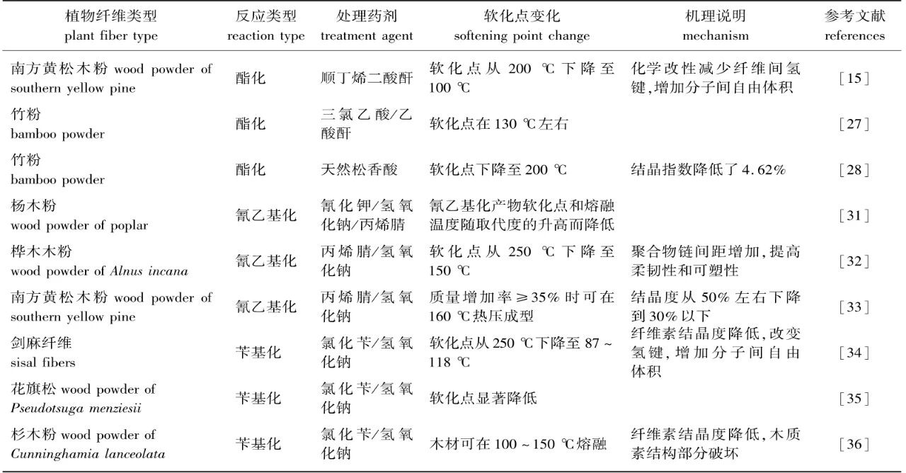 酯化策略调控竹纤维素的超分子结构