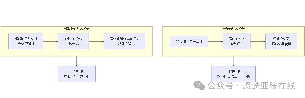 基于特殊结构设计的新型高性能聚酰亚胺超薄薄膜制备与性能研究1