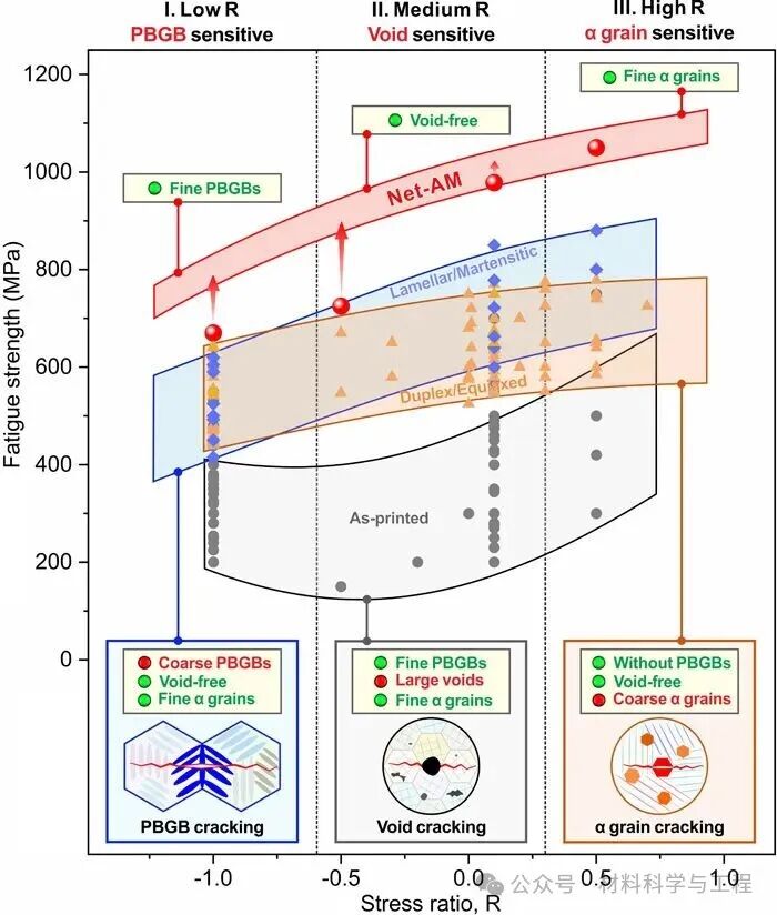 刷新纪录！3D打印钛合金全应力比疲劳强度全面优于所有金属材料1