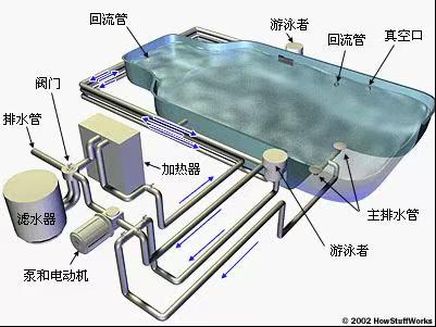 游泳池过滤方式