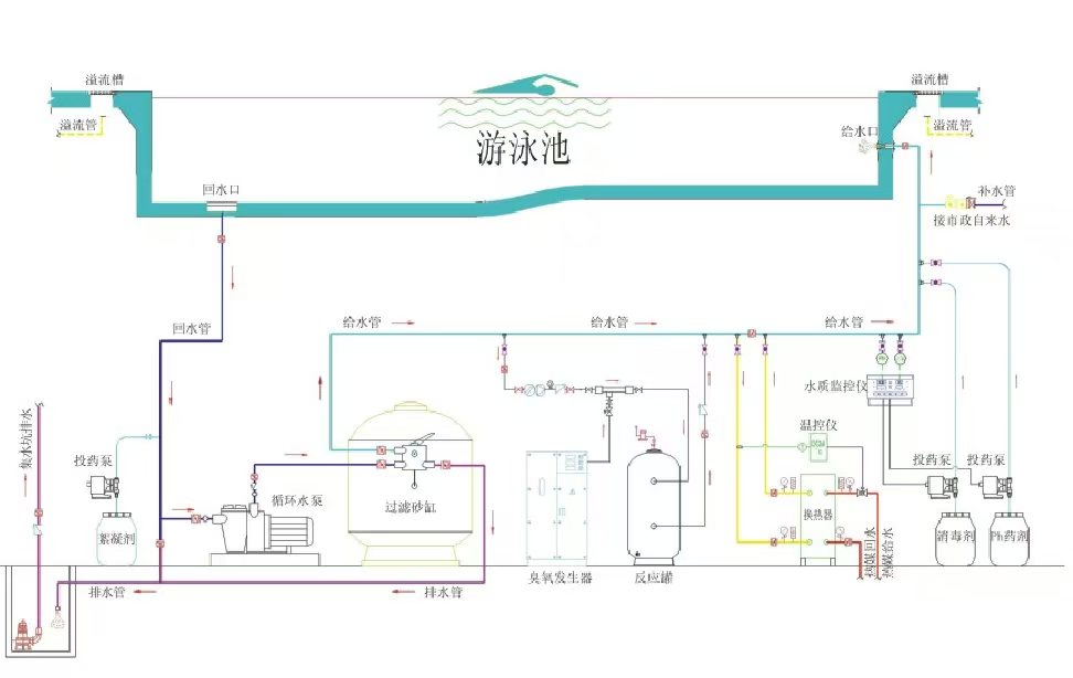 游泳池过滤方式