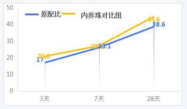 增强28天及后期强度：