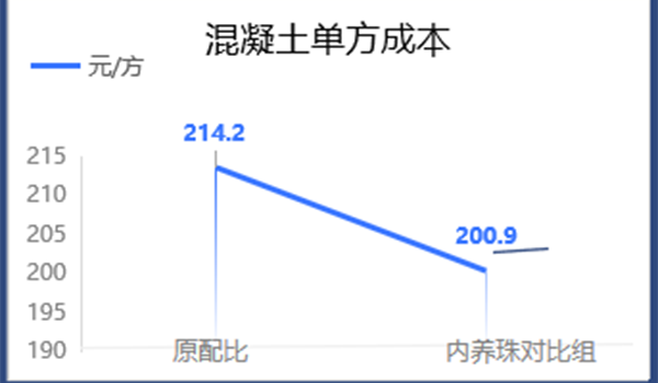 降低混凝土单方成本：