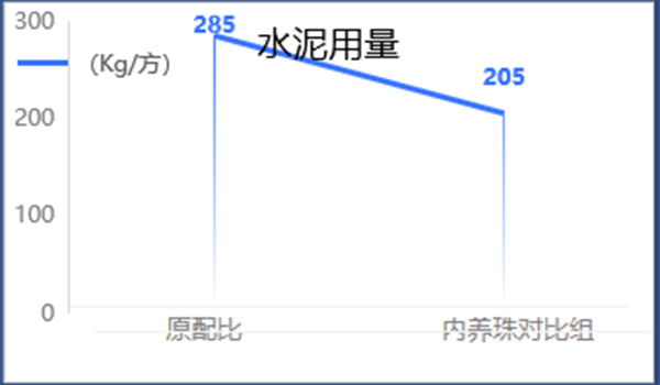 降低水泥用量：