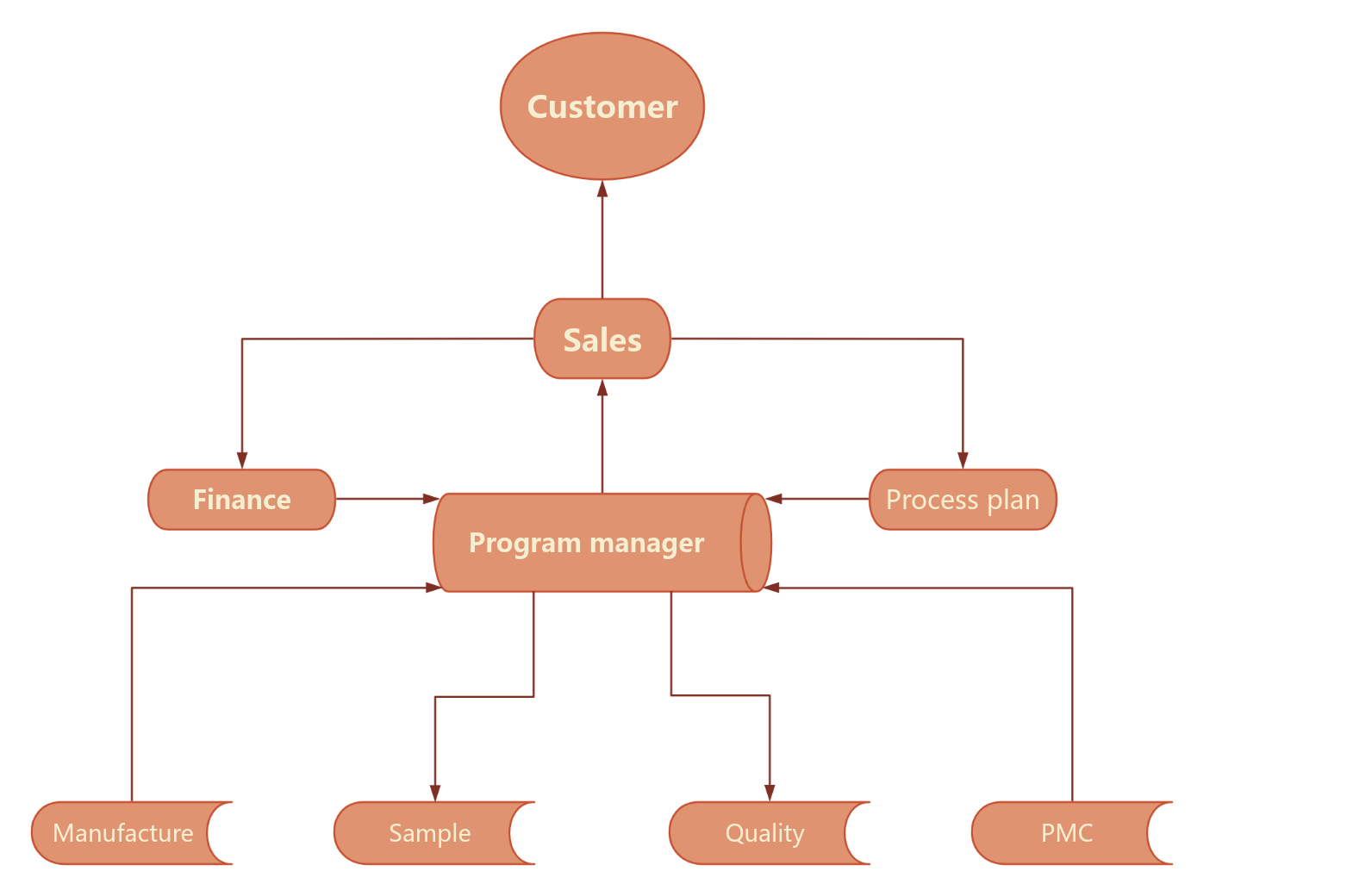 Manufacture & Delivery