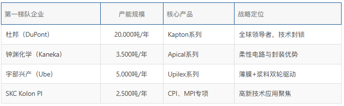 PI薄膜产业链