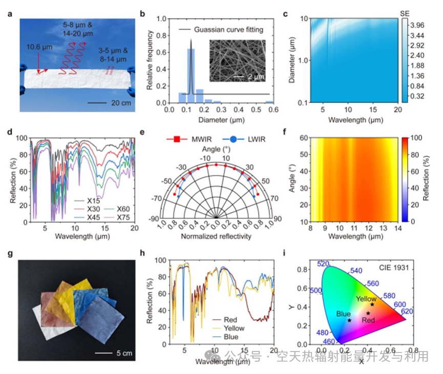 6具备多光谱伪装功能的辐射冷却薄膜的分层设计与可扩展生产