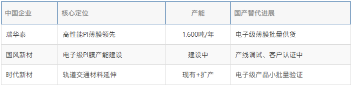 PI薄膜产业链