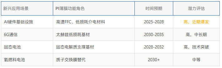 PI薄膜产业链