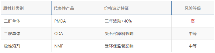PI薄膜产业链