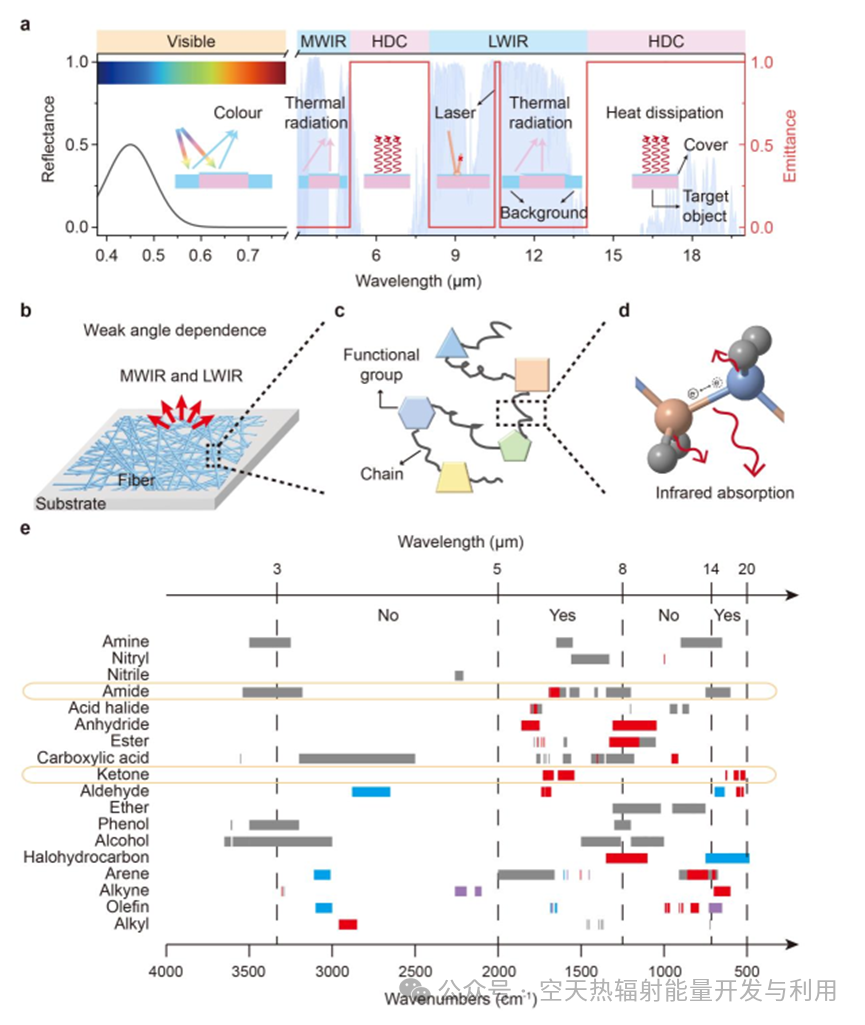5具备多光谱伪装功能的辐射冷却薄膜的分层设计与可扩展生产