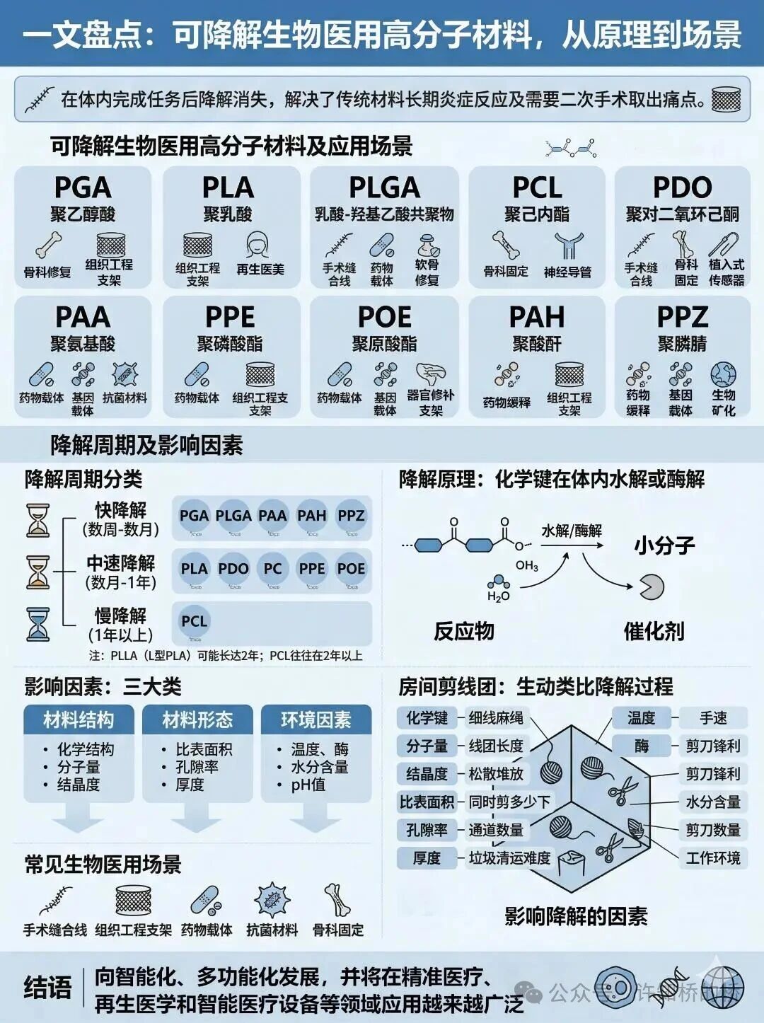 可降解生物医用高分子材料