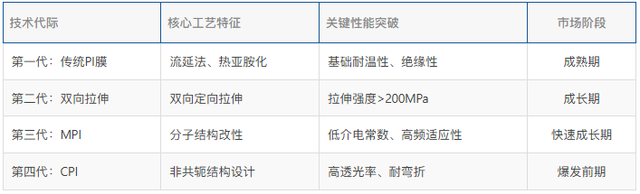 PI薄膜产业链