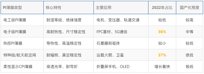 PI薄膜产业链