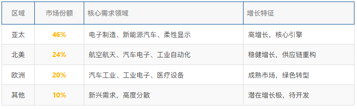 PI薄膜产业链