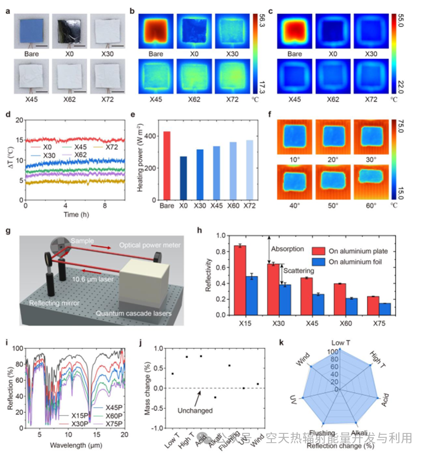 7具备多光谱伪装功能的辐射冷却薄膜的分层设计与可扩展生产