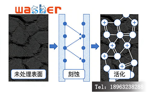 等离子清洗原理图 等离子体活化与刻蚀机制