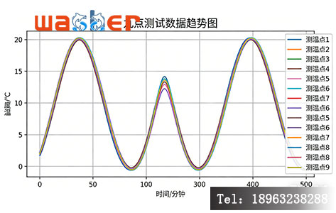 烤胶机九点温度均匀性测试报告