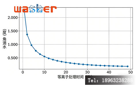 等离子处理时间与水滴角关系曲线图，PCM-7设备性能分析。