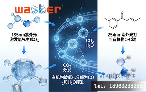 紫外臭氧清洗原理示意图。画面左侧为185nm紫外光激发氧气生成臭氧（O3），右侧为254nm紫外光打断有机物C-C键，中间展示有机物被氧化分解为CO2和H2O挥发的动态过程。