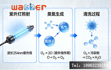 紫外臭氧清洗机工作原理图 罗丹尼UV光催化技术