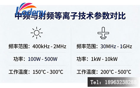 中频与射频等离子技术参数对比信息图