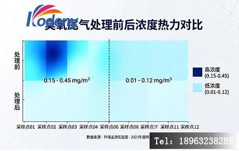 臭氧尾气处理前后浓度对比数据图