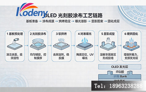 OLED 面板光刻胶涂布工艺流程示意图