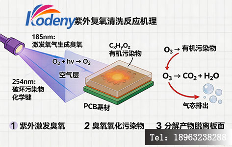 紫外臭氧清洗 PCB 板反应原理示意图