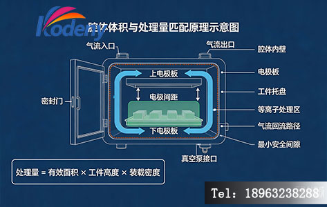 腔体体积与处理量匹配原理示意图